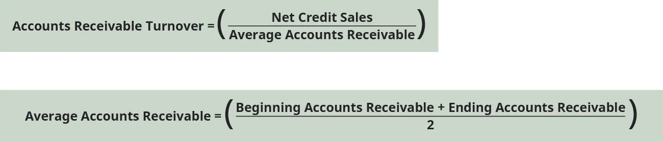 Accounts receivable turnover equals net credit sales divided by average accounts receivable. Average accounts receivable equals the sum of beginning accounts receivable and ending accounts receivable divided by two.