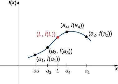 Un gráfico en el cuadrante 1 con los puntos (a_1, f(a_1)), (a_3, f(a_3)), (L, f(L)), (a_4, f(a_4)) y (a_2, f(a_2)) conectados por curvas suaves.