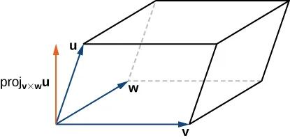 This figure is a parallelepided, a three dimensional parallelogram. Three of the sides are represented with vectors. The base has vectors v and w. The vertical side has vector u. All three vectors have the same initial point. A perpendicular vector is drawn from this common point. It is labeled “proj sub (v x w) u.”