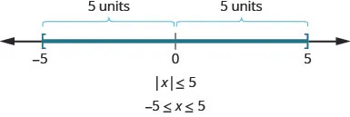 The figure is a number line with negative 5, 0, and 5 displayed. There is a right bracket at negative 5 that has shading to its right and a right bracket at 5 with shading to its left. It illustrates that if the absolute value of x is less than or equal to 5, then negative 5 is less than or equal to x is less than or equal to 5.
