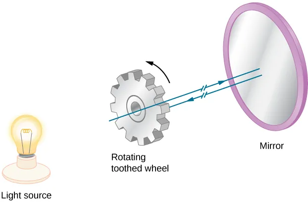The figure is an illustration of the set up for Fizeau’s method. A rotating toothed wheel is between a light source (shown as a light bulb in the illustration) and a mirror. The mirror and wheel are parallel to each other and perpendicular to the light beam. The light passes between the teeth on the way to the mirror, but is blocked by a tooth of the wheel when returning from the mirror.