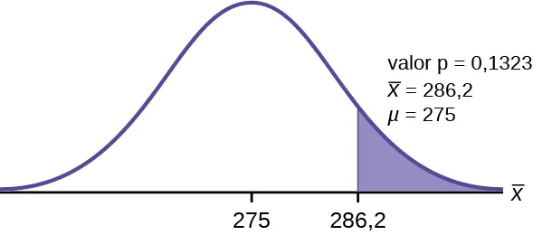 Curva de distribución normal del peso promedio que levantan los futbolistas con valores de 275 y 286,2 en el eje x. Una línea vertical ascendente se extiende desde 286,2 hasta la curva. El valor p señala el área a la derecha de 286,2.