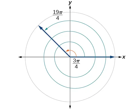 A graph showing a circle and the equivalence between angles of 3pi/4 radians and 19pi/4 radians.