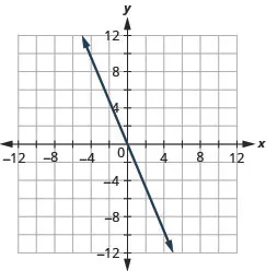 The figure shows a straight line on the x y- coordinate plane. The x- axis of the plane runs from negative 12 to 12. The y- axis of the planes runs from negative 12 to 12. The straight line goes through the points (negative 5, 10), (negative 4, 8), (negative 3, 6), (negative 2, 4), (negative 1, 2), (0, 0), (1, negative 2), (2, negative 4), (3, negative 6), (4, negative 8), (5, negative 10), and (6, negative 12)