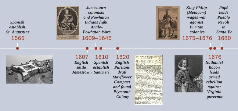 This is a timeline showing important events of the era. In 1565, the Spanish establish St. Augustine; an aerial photograph of the Spanish fort Castillo de San Marcos is shown. In 1607, the English settle Jamestown. In 1609–1645, Jamestown colonists and Powhatan Natives fight the Anglo-Powhatan Wars; a portrait of Pocahontas is shown. In 1610, Spanish explorers establish Santa Fe. In 1620, English Puritans draft the Mayflower Compact and found Plymouth Colony; a transcription of the Mayflower Compact is shown. In 1675–1676, King Philip (Metacom) wages war against the Puritan colonies; a drawing of Metacom is shown. In 1676, Nathaniel Bacon leads an armed rebellion against the Virginia governor; a portrait of Bacon is shown. In 1680, Popé leads the Pueblo Revolt in Santa Fe.