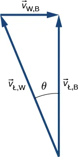 Wektory v Ł,W, v W,B i v Ł,B dodają się i tworzą trójkąt prostokątny. Wektor v Ł,B jest skierowany do góry, wektor v W,B jest skierowany poziomo w prawo, a wektor v Ł,W jest ustawiony pod kątem theta do pionu w lewo i jest przeciwprostokątną trójkąta.