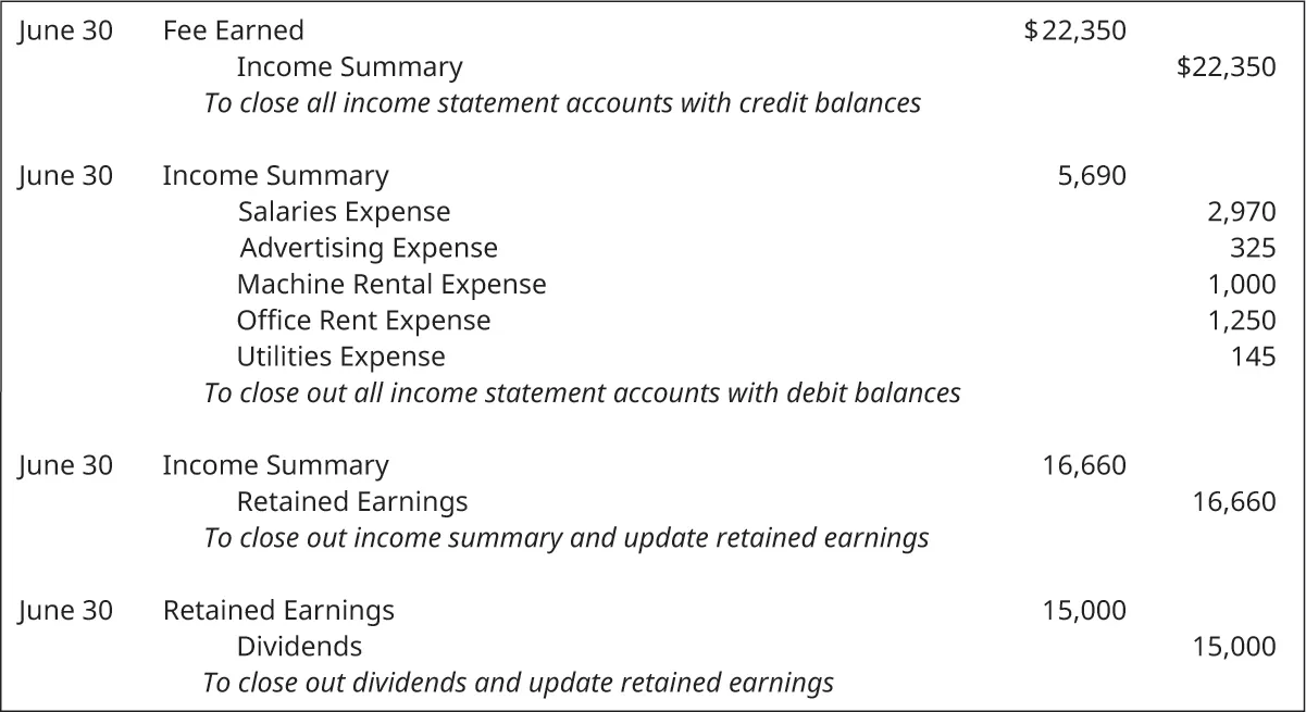 June 30 debit Fee earned 22,350, credit Income Summary 22,350. Explanation: “To close all income statement accounts with credit balances.” June 30 debit Income Summary 5,690, credit Salaries Expense 2,970, Advertising Expense 325, Machine Rental Expense 1,000, Office Rent Expense 1,250, and Utilities expense 145. Explanation: “To close out all income statement accounts with debit balances.” June 30 debit Income Summary 16,660, Credit Retained Earnings 16,660. Explanation: “To close out income summary and update retained earnings.” June 30 debit Retained Earnings 15,000 and credit Dividends 15,000. Explanation: “To close out dividends and update retained earnings.”