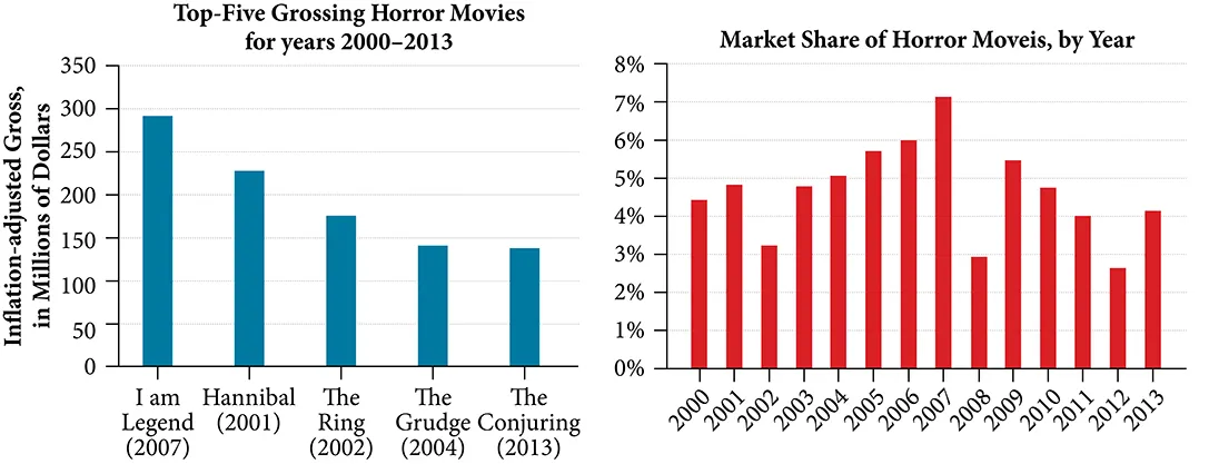 Two graphs where the first graph is of the Top-Five Grossing Horror Movies for years 2000-2003 and Market Share of Horror Movies by Year