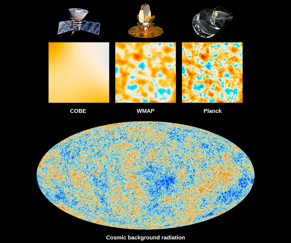 A figure showing CMB observations. At the top of the figure are illustrations of three spacecraft. From left to right, the spacecraft are labeled “COBE”, “WMAP”, and “Planck”. Under each spacecraft is an image of the CMB, showing very vague detail under “COBE”, medium detail under “WMAP”, and high detail under “Plank”. Underneath those images is a wide oval labeled “Cosmic Background Radiation” that shows an all-sky map of the CMP, with colors indicating areas of high and low temperature.
