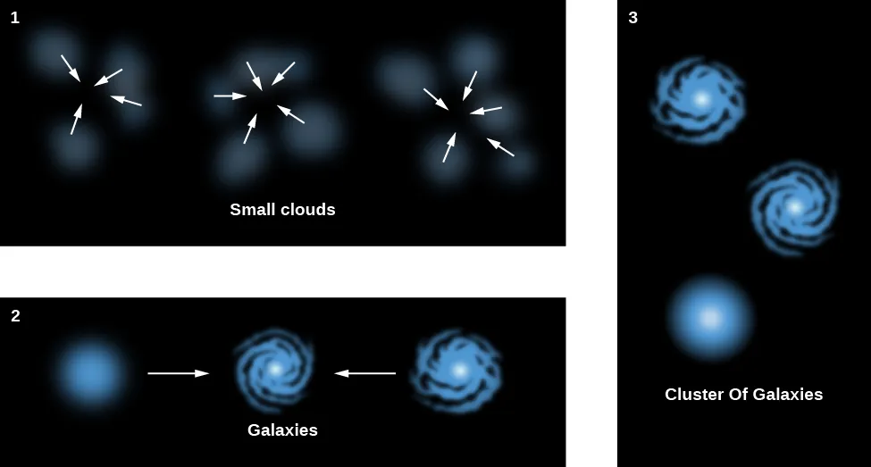 Formation of a Cluster of Galaxies. Panel 1, labeled “Small clouds”, shows three areas where gas clouds have been drawn together due to gravity. White arrows are drawn pointing to the common center of each group of clouds. Panel 2, labeled “Galaxies”, shows three galaxies being pulled together due to gravity. White arrows indicate the motion of the galaxies toward each other. Panel 3, labeled “Cluster of Galaxies”, shows the three galaxies arranged randomly in a cluster.