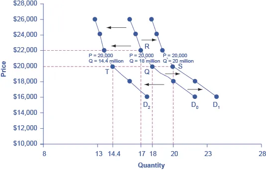 The graph shows demand curve D sub 0 as the original demand curve. Demand curve D sub 1 represents a shift based on increased income. Demand curve D sub 2 represents a shift based on decreased income.