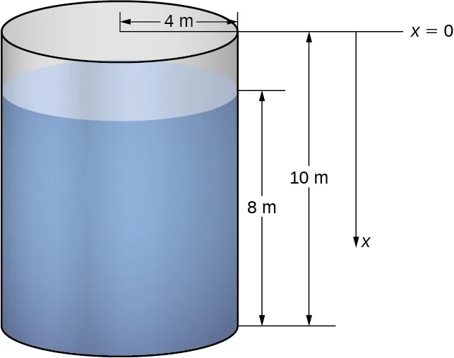 Esta figura es un cilindro circular recto en posición vertical. Representa un tanque de agua. El radio del cilindro es de 4 m, la altura del cilindro es de 10 m. La altura del agua dentro del cilindro es de 8 m. También hay una línea horizontal en la parte superior del tanque que representa el x = 0. Se dibuja una línea vertical al lado del cilindro con una flecha hacia abajo marcada como x.