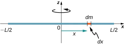 La figura muestra una varilla delgada que gira alrededor de un eje que pasa por el centro. Parte de la varilla de la longitud dx tiene una masa dm.