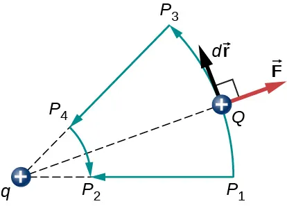 La figura muestra dos cargas positivas, q y Q, y la fuerza de repulsión sobre Q. Hay cuatro puntos P subíndice 1, P subíndice 2, P subíndice 3 y P subíndice 4 donde P subíndice 1, P subíndice 3, P subíndice 2 y P subíndice 4 forman dos segmentos concéntricos centrados en q. La fuerza sobre Q es perpendicular a la dirección del desplazamiento cuando Q se mueve de P subíndice 1 a P subíndice 3 o de P subíndice 3 a P subíndice 2.