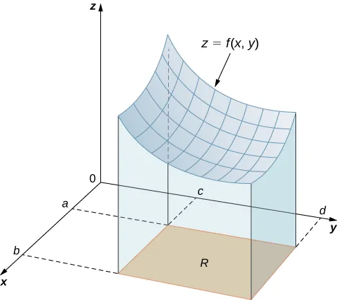 In xyz space, there is a surface z = f(x, y). On the x axis, the lines denoting a and b are drawn; on the y axis the lines for c and d are drawn. When the surface is projected onto the xy plane, it forms a rectangle with corners (a, c), (a, d), (b, c), and (b, d).