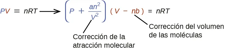Esta figura muestra la ecuación P V es igual a n R T, con la P en texto azul y la V en texto rojo. Esta ecuación va seguida de una flecha que apunta a la derecha. Tras esta flecha, a la derecha en texto azul aparece la ecuación ( P menos a n superíndice 2 dividido entre V al cuadrado )", a la que sigue el texto rojo ( V menos n b ). A esto sigue con un texto en negro: "igual a n R T". Debajo de la segunda ecuación aparece la marca "Corrección por atracción molecular" que está conectada con un segmento de línea a V al cuadrado. Una segunda marca, "Corrección del volumen de las moléculas", está igualmente conectada a n b que aparece en rojo.