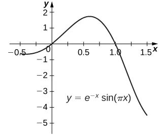 This figure is the graph of y=e^-x sin(pi*x). The curve begins in the third quadrant at x=0.5, increases through the origin, reaches a high point between 0.5 and 0.75, then decreases, passing through x=1.