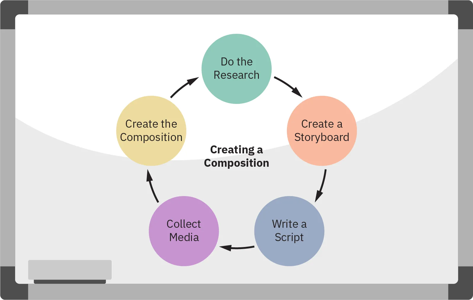 The circular process for creating a composition includes, “Do the research”, “Create a storyboard”, “Write a script”, “Collect Media”, and “Create the composition”.