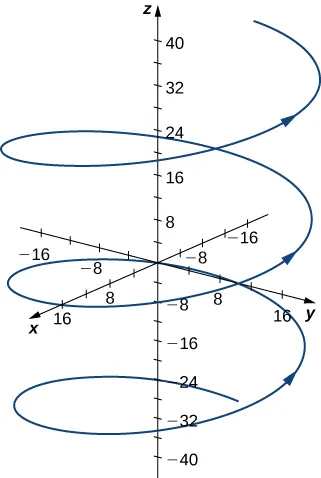 Esta figura es la gráfica de una curva en 3 dimensiones. La curva es una hélice que gira alrededor del eje z. Comienza por debajo del plano xy y sube en espiral con la orientación.