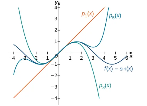 Este gráfico tiene cuatro curvas. La primera es la función f(x)=sen(x). La segunda función es psub1(x). La tercera es psub3(x). La cuarta función es psub5(x). Las curvas están muy cerca de x=0.