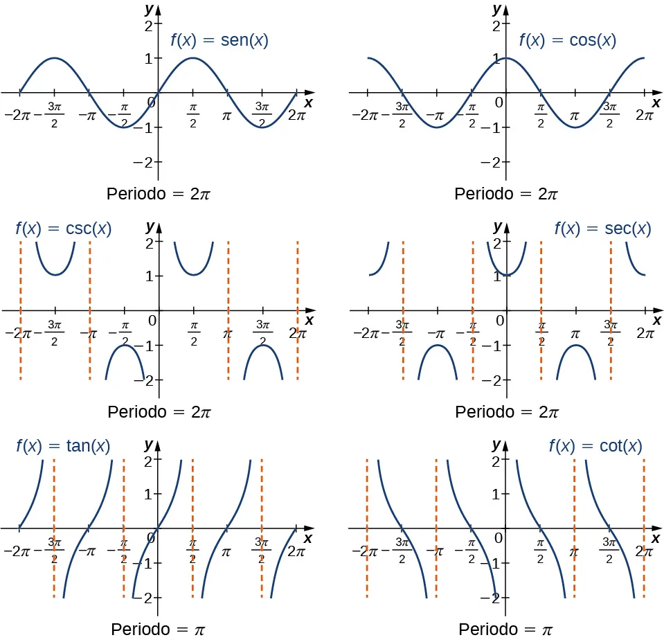 Una imagen de seis gráficos. Cada gráfico tiene un eje x que va de -2 pi a 2 pi y un eje y que va de -2 a 2. El primer gráfico es de la función "f(x) = sen(x)", que es una función de onda curva. El gráfico de la función comienza en el punto (-2 pi, 0) y aumenta hasta el punto (-((3 pi)/2), 1). Después de este punto, la función disminuye hasta el punto (-(pi/2), -1). Después de este punto, la función aumenta hasta el punto ((pi/2), 1). Después de este punto, la función disminuye hasta el punto (((3 pi)/2), -1). Después de este punto, la función comienza a aumentar de nuevo. Las intersecciones en x mostradas en el gráfico están en los puntos (-2 pi, 0), (-pi, 0), (0, 0), (pi, 0) y (2 pi, 0). La intersección y está en el origen. El segundo gráfico es de la función "f(x) = cos(x)", que es una función de onda curva. El gráfico de la función comienza en el punto (-2 pi, 1) y disminuye hasta el punto (-pi, -1). Después de este punto, la función aumenta hasta el punto (0, 1). Después de este punto, la función disminuye hasta el punto (pi, -1). Después de este punto, la función vuelve a aumentar. Las intersecciones en x mostradas en el gráfico están en los puntos (-((3 pi)/2), 0), (-(pi/2), 0), ((pi/2), 0) y (((3 pi)/2), 0). La intersección y está en el punto (0, 1). El gráfico de cos(x) es el mismo que el de sen(x), excepto que se desplazó hacia la izquierda por una distancia de (pi/2). En los cuatro gráficos siguientes hay líneas verticales punteadas que no forman parte de la función, sino que actúan como límites de la misma, límites que la función nunca tocará. Se conocen como asíntotas verticales. Hay infinitas asíntotas verticales para todas estas funciones, pero estos gráficos solo muestran algunas. El tercer gráfico es de la función "f(x) = csc(x)". Las asíntotas verticales de "f(x) = csc(x)" en este gráfico ocurren en "x = -2 pi", "x = -pi", "x = 0", "x = pi" y "x = 2 pi". Entre las asíntotas "x = -2 pi" y "x = -pi", la función parece una "U" orientada hacia arriba, con un mínimo en el punto (-((3 pi)/2), 1). Entre las asíntotas "x = -pi" y "x = 0", la función parece una "U" orientada hacia abajo, con un máximo en el punto (-(pi/2), -1). Entre las asíntotas "x = 0" y "x = pi", la función se parece a una "U" orientada hacia arriba, con un mínimo en el punto ((pi/2), 1). Entre las asíntotas "x = pi" y "x = 2 pi", la función parece una "U" orientada hacia abajo, con un máximo en el punto (((3 pi)/2), -1). El cuarto gráfico es de la función "f(x) = sec(x)". Las asíntotas verticales de esta función en este gráfico están en "x = -((3 pi)/2)", "x = -(pi/2)", "x = (pi/2)" y "x = ((3 pi)/2)". Entre las asíntotas "x = -((3 pi)/2)" y "x = -(pi/2)", la función parece una "U" orientada hacia abajo, con un máximo en el punto (-pi, -1). Entre las asíntotas "x = -(pi/2)" y "x = (pi/2)", la función parece una "U" orientada hacia arriba, con un mínimo en el punto (0, 1). Entre las asíntotas "x = (pi/2)" y "x = (3pi/2)", la función parece una "U" orientada hacia abajo, con un máximo en el punto (pi, -1). El gráfico de sec(x) es la misma que la de csc(x), excepto que está desplazada hacia la izquierda una distancia de (pi/2). El quinto gráfico es de la función "f(x) = tan(x)". Las asíntotas verticales de esta función en el gráfico ocurren en "x = -((3 pi)/2)", "x = -(pi/2)", "x = (pi/2)" y "x = ((3 pi)/2)". Entre todas las asíntotas verticales, la función siempre aumenta pero nunca toca las asíntotas. Las intersecciones en x en este gráfico ocurren en los puntos (-2 pi, 0), (-pi, 0), (0, 0), (pi, 0) y (2 pi, 0). La intersección en y está en el origen. El sexto gráfico es de la función "f(x) = cot(x)". Las asíntotas verticales de esta función en este gráfico ocurren en "x = -2 pi", "x = -pi", "x = 0", "x = pi" y "x = 2 pi". Entre todas las asíntotas verticales, la función es siempre decreciente pero nunca toca las asíntotas. Las intersecciones en x en este gráfico ocurren en los puntos (-((3 pi)/2), 0), (-(pi/2), 0), ((pi/2), 0) y (((3 pi)/2), 0) y no hay intercepción y.