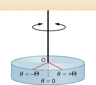 En esta figura se ilustra un péndulo de torsión. El péndulo consiste en un disco horizontal que cuelga del techo mediante una cuerda. La cuerda se une al disco en su centro, en el punto O. El disco y la cuerda pueden oscilar en un plano horizontal entre los ángulos más theta y menos theta. La posición de equilibrio se encuentra entre estas, en theta = 0.