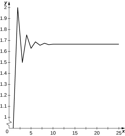 Este es un gráfico de una secuencia oscilante. Los términos oscilan por encima y por debajo de 5/3 y parecen converger a 5/3.