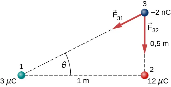 Se muestran tres cargas. La carga 1 es una carga de 3 micro culombios en la parte inferior izquierda. La carga 2 es una carga de 12 microculombios en la parte inferior derecha, 1 metro a la derecha de la carga 1. La carga 3 es una carga de menos 2 nano culombios a 0,5 metros por encima de la carga 2. Las cargas definen un triángulo rectángulo, con la carga 2 en el ángulo recto. El ángulo en el vórtice con carga uno es theta. Se muestran las fuerzas sobre la carga tres. F31 apunta hacia abajo y hacia la izquierda, hacia la carga 1. La fuerza F32 puntos verticalmente hacia abajo.