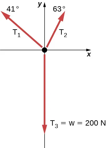 La figura muestra los ejes de coordenadas. Tres flechas irradian desde el origen. T1, marcado 41 grados, apunta hacia arriba y hacia la izquierda. T2, marcado 63 grados, apunta hacia arriba y hacia la derecha. T3 igual a w, igual a 200 N, está a lo largo del eje de la y negativa.