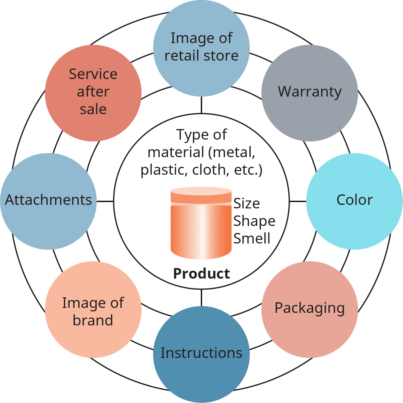 At the center of a circle is the product. Within the circle reads as follows. Type of material, metal, plastic, cloth; size, shape, smell. There are concentric circles surrounding the product, and there are orbs attached to the circles. These are labeled as follows. Image of retail store; warranty; color; packaging; instructions; image of brand; attachments; and service after sale.
