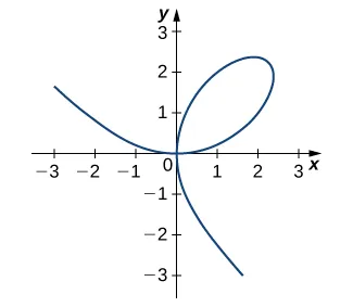 A folium is graphed which has equation 2x3 + 2y3 – 9xy = 0. It crosses over itself at (0, 0).
