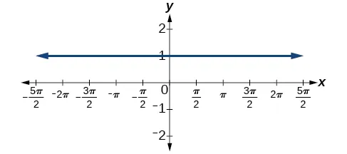 A graph of y=1.