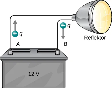 Rysunek przedstawia reflektor połączony z zaciskami 12 V akumulatora. Ładunek q wypływa z zacisku A akumulatora i wraca do zacisku B akumulatora. 