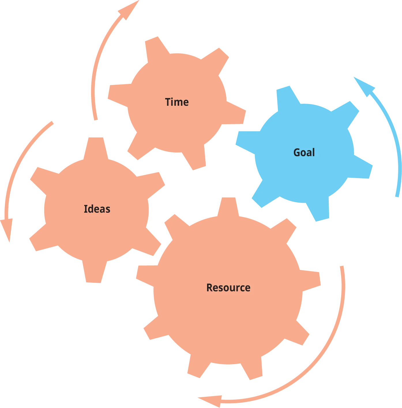 A diagram shows gear wheels working together to illustrate the coordination between different elements in effective planning.