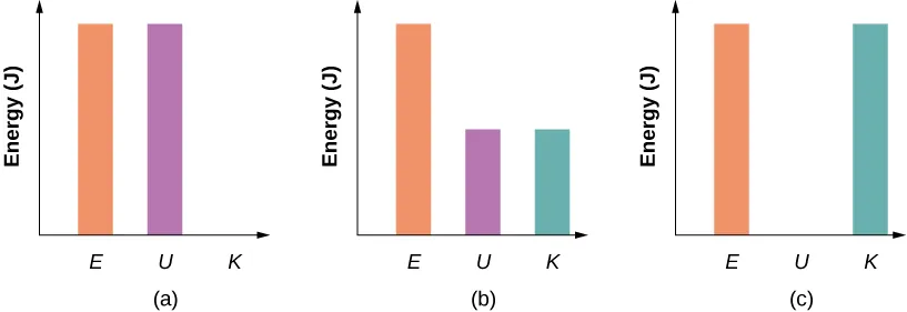 Bar graphs representing the total energy (E), potential energy (U), and kinetic energy (K) of the particle in different positions are shown. In figure (a), the total energy of the system equals the potential energy and the kinetic energy is zero. In figure (b), the kinetic and potential energies are equal, and the kinetic energy plus potential energy bar graphs equal the total energy. In figure (c) the kinetic energy bar graph is equal to the total energy of the system and the potential energy is zero. The total energy bar is the same height in all three graphs.