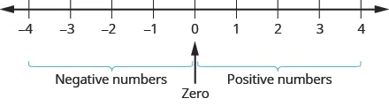 This figure is a number line with 0 in the middle. Then, the scaling has positive numbers 1 to 4 to the right of 0 and negative numbers, negative 1 to negative 4 to the left of 0.