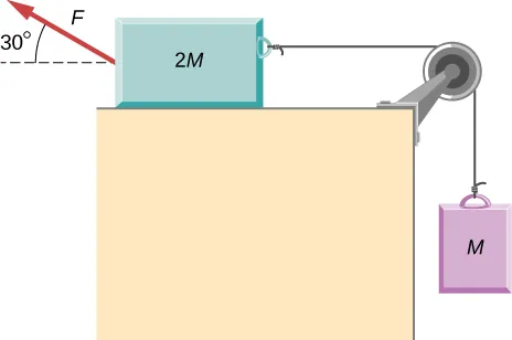 Se muestran dos bloques. Un bloque, marcado como 2 M está en una mesa horizontal. Una fuerza F hala el bloque de 2 M hacia arriba y hacia la izquierda en un ángulo de 30 grados sobre la horizontal. En el lado opuesto, el bloque está atado a una cuerda que hala este hacia la derecha. La cuerda pasa por encima de una polea en el borde de la mesa, luego cuelga directamente hacia abajo y se ata al segundo bloque, marcado como M. El bloque 2 no está en contacto con la rampa.