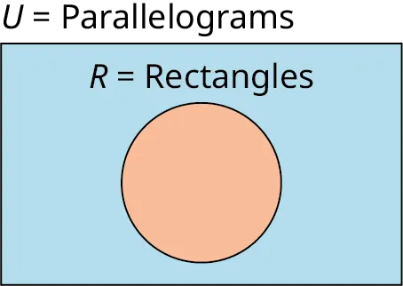 A single-set Venn diagram is shaded. Outside the set, it is labeled 'R equals Rectangles.' Outside the Venn diagram shows, 'U equals Parallelograms.' 