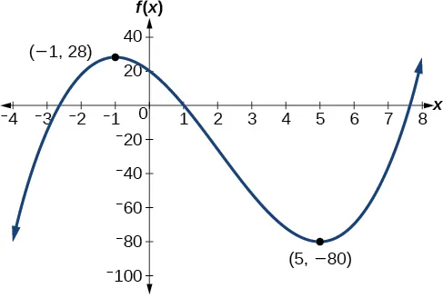 Graph of a polynomial with a local maximum at (-1, 28) and local minimum at (5, -80).