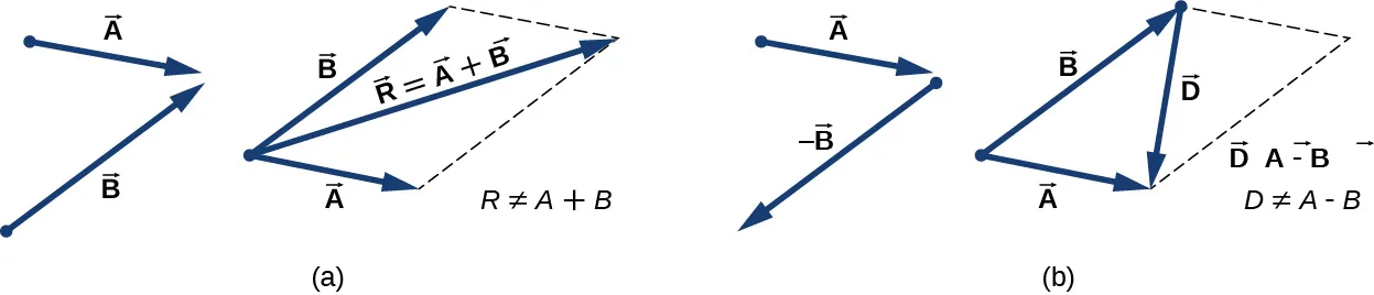 Se ilustra el método del paralelogramo para sumar vectores. En la figura a, se muestran los vectores A y B. El vector A apunta a la derecha y hacia abajo y el vector B apunta a la derecha y hacia arriba. Los vectores A y B se muestran entonces como flechas continuas con sus colas juntas, y sus direcciones como antes. Se muestra una línea discontinua paralela al vector A pero desplazada de manera que comienza en la cabeza de B. También se muestra una segunda línea discontinua, paralela a B y que comienza en la cabeza de A. Los vectores A y B y las dos líneas discontinuas forman un paralelogramo. Se muestra un tercer vector, marcado como vector R = vector A más vector B. La cola del vector R está en las colas de los vectores A y B, y la cabeza del vector R está donde las líneas discontinuas se encuentran entre sí, en diagonal a través del paralelogramo. Observamos que la magnitud de R no es igual a la magnitud de A más la magnitud de B. En la Figura b, se muestran los vectores A y menos B. El vector menos B es el vector B de la parte a, que se giró a 180 grados. El vector A apunta a la derecha y hacia abajo y el vector menos B apunta a la izquierda y hacia abajo. Los vectores A y B se muestran entonces como flechas continuas con sus colas juntas, y sus direcciones como antes. Se muestra una línea discontinua paralela al vector A pero desplazada de manera que comienza en la cabeza de B. También se muestra una segunda línea discontinua, paralela a B y que comienza en la cabeza de A. Los vectores A y B y las dos líneas discontinuas forman un paralelogramo. Se muestra un tercer vector, marcado como vector D. La cola del vector D está en la cabeza del vector B, y la cabeza del vector D está en la cabeza del vector A, en diagonal a través del paralelogramo. Observamos que el vector D es igual al vector A menos el vector B, pero la magnitud de D no es igual a la magnitud de A menos la de B.