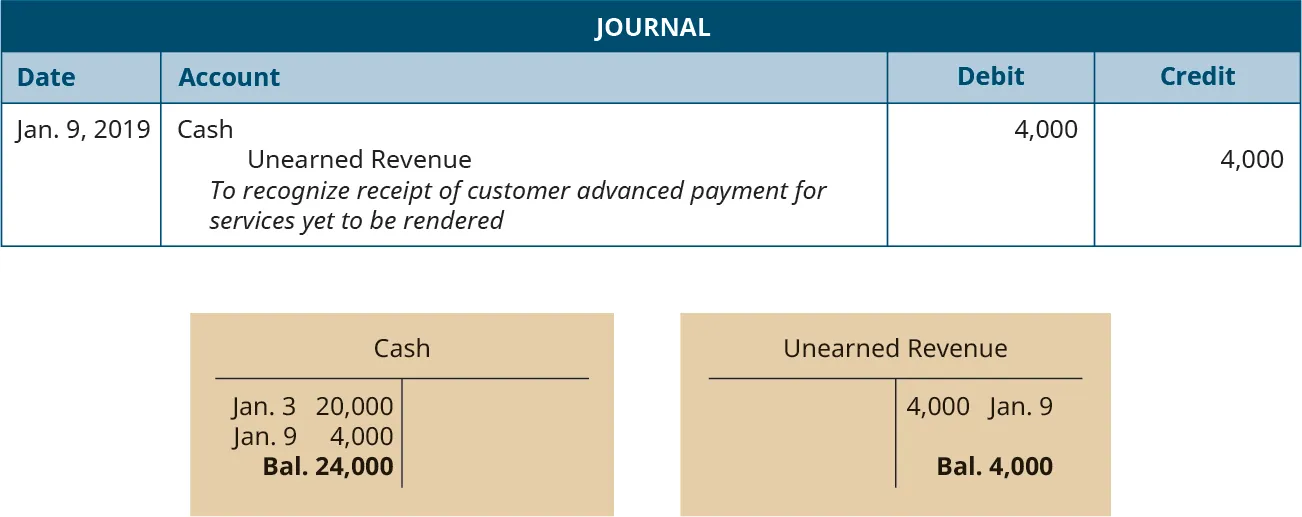 A journal entry dated January 9, 2019. Debit Cash, 4,000. Credit Unearned revenue, 4,000. Explanation: “To recognize receipt of customer advanced payment for services yet to be rendered.” Below the journal entry are two T-accounts. The left account is labeled Cash, with a debit entry dated January 3 for 20,000, a debit entry dated January 9 for 4,000, and a balance of 24,000. The right account is labeled Unearned Revenue, with a credit entry dated January 9 for 4,000, and a balance of 4,000.