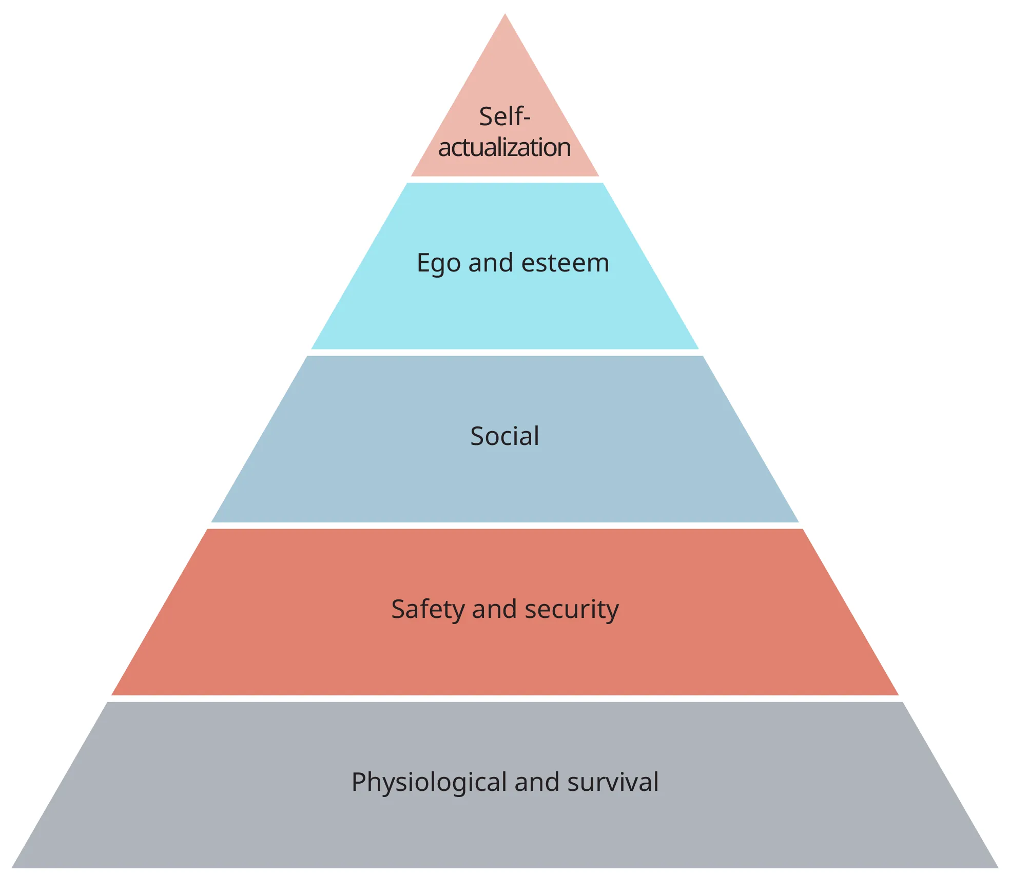 An illustration shows a pyramid representing Maslow's hierarchy of needs, with lower-order needs at the bottom.