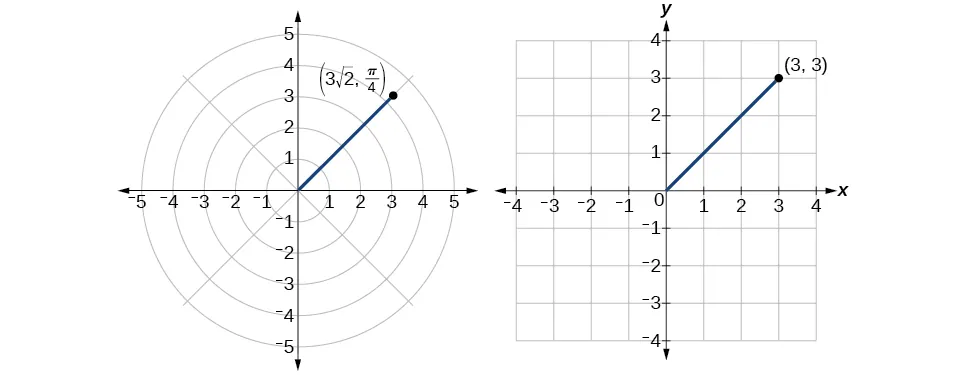 Illustration of (3rad2, pi/4) in polar coordinates and (3,3) in rectangular coordinates - they are the same point!