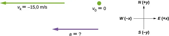 Rysunek przedstawia trzy wektory: a ma nieznaną wartość i jest skierowane na zachód, vf wynosi – 15 metrów na sekundę i jest skierowane na zachód, a v0 wynosi zero.
