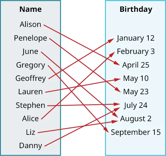 Mapping of names and birthdays. Names and birthdays are as follows. Alison: April 25. Penelope: May 23. June: August 2. Gregory: September 15. Geoffrey: January 12. Lauren: May 10. Stephen: July 24. Alice: February 3. Liz: August 2. Danny: July 24.