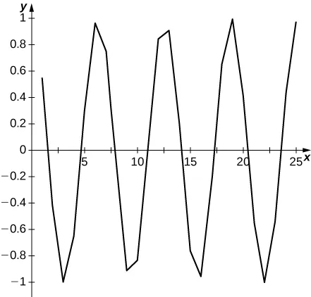 Se trata de un gráfico que oscila entre 1 y -1 de 0 a 25 en el eje x. Parece que no hay límite.