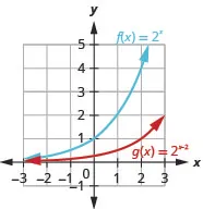 This figure shows two functions. The first function f of x equals 2 to the x power is marked in blue and corresponds to a curve that passes through the points (negative 1, 1 over 2), (0, 1) and (1, 2). The second function g of x equals 2 to the x minus 2 power is marked in red and passes through the points (0, 1 over 4), (1, 1 over 2), and (2, 1).
