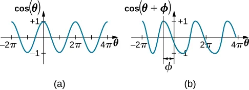 Dos gráficos de una función oscilante de ángulo. En la figura a, vemos la función coseno de theta como una función de theta, desde menos pi hasta dos pi. La función oscila entre –1 y +1, y se encuentra en el máximo de +1 cuando theta es igual a cero. En la figura b, vemos la función coseno de la cantidad theta más pi como una función de theta, desde menos pi hasta dos pi. La función oscila entre –1 y +1, y es máxima en theta igual a pi. La curva es la curva del coseno, desplazada a la derecha por una cantidad pi.