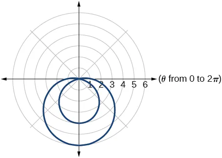Graph of the given polar equation - an inner loop limaçon.