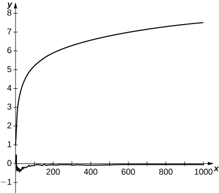 Este muestra dos curvas. La parte superior es una curva cóncava creciente hacia abajo. La parte inferior es un gráfico de serie armónica irregular que se mantiene cerca de 0.